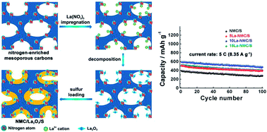 Graphical abstract: A high-rate lithium–sulfur battery assisted by nitrogen-enriched mesoporous carbons decorated with ultrafine La2O3 nanoparticles