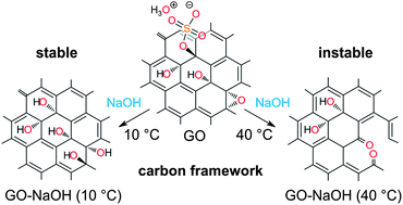 Graphical abstract: Graphene oxide: a stable carbon framework for functionalization