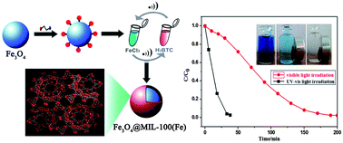 Graphical abstract: A novel magnetic recyclable photocatalyst based on a core–shell metal–organic framework Fe3O4@MIL-100(Fe) for the decolorization of methylene blue dye