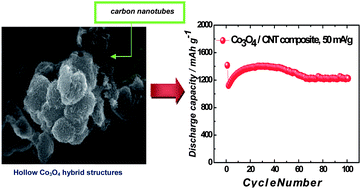 Graphical abstract: Self-assembled hollow mesoporous Co3O4 hybrid architectures: a facile synthesis and application in Li-ion batteries
