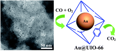 Graphical abstract: Highly dispersed Au nanoparticles immobilized on Zr-based metal–organic frameworks as heterostructured catalyst for CO oxidation