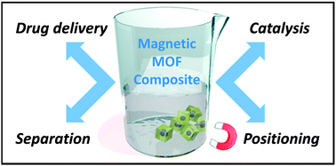 Graphical abstract: Applications of magnetic metal–organic framework composites