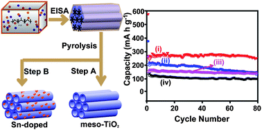 Graphical abstract: Direct growth of mesoporous Sn-doped TiO2 thin films on conducting substrates for lithium-ion battery anodes