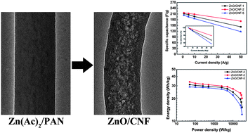 Graphical abstract: Solution blowing of ZnO nanoflake-encapsulated carbon nanofibers as electrodes for supercapacitors