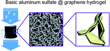 Graphical abstract: Basic aluminum sulfate@graphene hydrogel composites: preparation and application for removal of fluoride