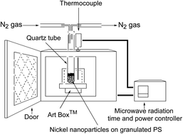 Graphical abstract: Synthesis of carbon nanotubes by microwave heating: Influence of diameter of catalytic Ni nanoparticles on diameter of CNTs