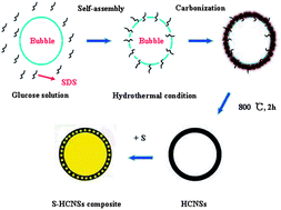 Graphical abstract: A simple SDS-assisted self-assembly method for the synthesis of hollow carbon nanospheres to encapsulate sulfur for advanced lithium–sulfur batteries