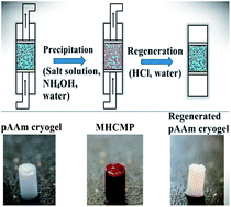 Graphical abstract: Reversible in situ precipitation: a flow-through approach for coating macroporous supports with metal hydroxides