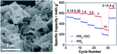 Graphical abstract: Freeze-dried WS2 composites with low content of graphene as high-rate lithium storage materials