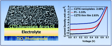 Graphical abstract: Cu2ZnSnS4 nanoplate arrays synthesized by pulsed laser deposition with high catalytic activity as counter electrodes for dye-sensitized solar cell applications