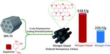 Graphical abstract: In situ polydopamine coating-directed synthesis of nitrogen-doped ordered nanoporous carbons with superior performance in supercapacitors