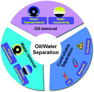 Graphical abstract: Special wettable materials for oil/water separation