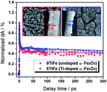 Graphical abstract: Physical and photoelectrochemical characterization of Ti-doped hematite photoanodes prepared by solution growth