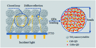 Graphical abstract: Mesoporous TiO2 beads for high efficiency CdS/CdSe quantum dot co-sensitized solar cells