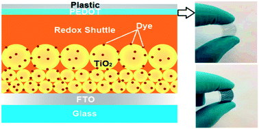 Graphical abstract: Highly efficient flexible cathodes for dye sensitized solar cells to complement Pt@TCO coatings