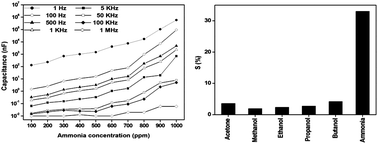 Graphical abstract: An impedimetric ammonia sensor based on nanostructured α-Fe2O3