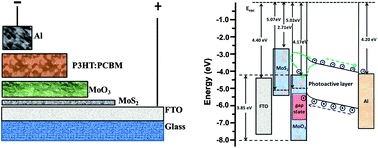 Graphical abstract: In situ growth of double-layer MoO3/MoS2 film from MoS2 for hole-transport layers in organic solar cell