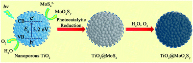 Graphical abstract: Surface modification of MoOxSy on porous TiO2 nanospheres as an anode material with highly reversible and ultra-fast lithium storage properties