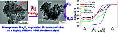 Graphical abstract: Synergistic effect of mesoporous Mn2O3-supported Pd nanoparticle catalysts for electrocatalytic oxygen reduction reaction with enhanced performance in alkaline medium