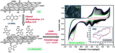 Graphical abstract: One-step potentiodynamic synthesis of poly(1,5-diaminoanthraquinone)/reduced graphene oxide nanohybrid with improved electrocatalytic activity