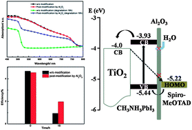Graphical abstract: Study on the stability of CH3NH3PbI3 films and the effect of post-modification by aluminum oxide in all-solid-state hybrid solar cells