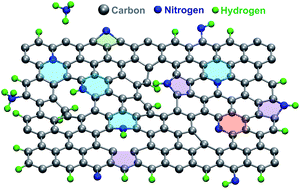 Graphical abstract: Introduction of nitrogen with controllable configuration into graphene via vacancies and edges