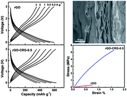 Graphical abstract: Graphene cryogel papers with enhanced mechanical strength for high performance lithium battery anodes