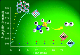 Graphical abstract: High-performance solid catalysts for H2 generation from ammonia borane: progress through synergetic Cu–Ni interactions