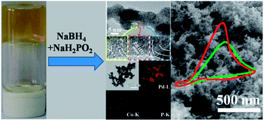 Graphical abstract: Facile synthesis of Pd–Co–P ternary alloy network nanostructures and their enhanced electrocatalytic activity towards hydrazine oxidation