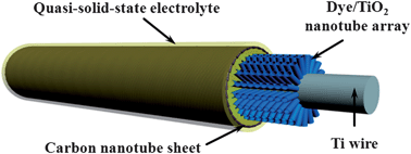 Graphical abstract: Quasi-solid-state, coaxial, fiber-shaped dye-sensitized solar cells
