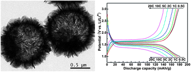 Graphical abstract: Hierarchical hollow microspheres assembled from N-doped carbon coated Li4Ti5O12 nanosheets with enhanced lithium storage properties