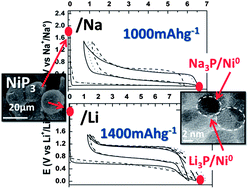 Graphical abstract: NiP3: a promising negative electrode for Li- and Na-ion batteries