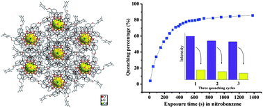 Graphical abstract: A luminescent metal–organic framework demonstrating ideal detection ability for nitroaromatic explosives