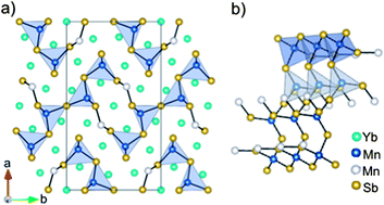 Graphical abstract: Glass-like lattice thermal conductivity and high thermoelectric efficiency in Yb9Mn4.2Sb9