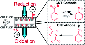 Graphical abstract: CNT–PVDF composite flow-through electrode for single-pass sequential reduction–oxidation