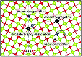 Graphical abstract: Impact of segregation energetics on oxygen conductivity at ionic grain boundaries