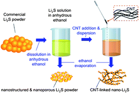 Graphical abstract: Nanoporous Li2S and MWCNT-linked Li2S powder cathodes for lithium-sulfur and lithium-ion battery chemistries