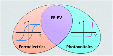 Graphical abstract: Arising applications of ferroelectric materials in photovoltaic devices