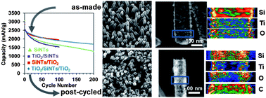 Graphical abstract: Si nanotubes ALD coated with TiO2, TiN or Al2O3 as high performance lithium ion battery anodes