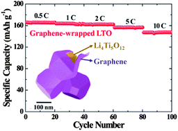 Graphical abstract: Effective wrapping of graphene on individual Li4Ti5O12 grains for high-rate Li-ion batteries