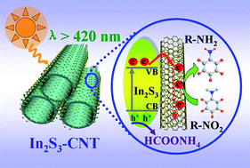 Graphical abstract: Synthesis of In2S3–CNT nanocomposites for selective reduction under visible light