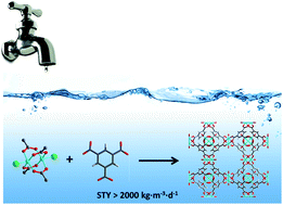 Graphical abstract: A versatile, industrially relevant, aqueous room temperature synthesis of HKUST-1 with high space-time yield