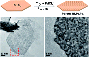 Graphical abstract: Fabrication of BixPtyPdz alloy nanoporous plates with electro-catalytic activity