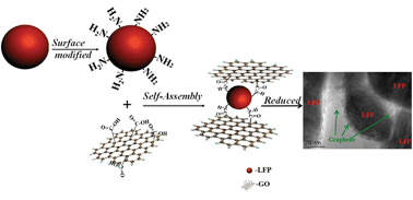 Graphical abstract: Self-assembled graphene and LiFePO4 composites with superior high rate capability for lithium ion batteries