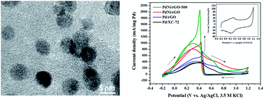 Graphical abstract: Facile preparation of PdNi/rGO and its electrocatalytic performance towards formic acid oxidation