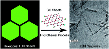 Graphical abstract: Synthesis of graphene/Ni–Al layered double hydroxide nanowires and their application as an electrode material for supercapacitors