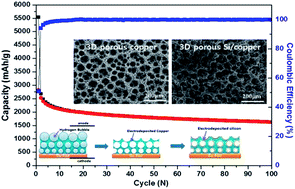 Graphical abstract: Electrodeposited 3D porous silicon/copper films with excellent stability and high rate performance for lithium-ion batteries