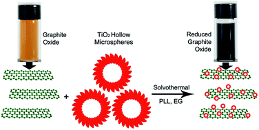 Graphical abstract: A novel 3D structured reduced graphene oxide/TiO2 composite: synthesis and photocatalytic performance