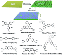 Graphical abstract: Bio-inspired surface-functionalization of graphene oxide for the adsorption of organic dyes and heavy metal ions with a superhigh capacity