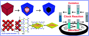 Graphical abstract: Ultrathin Cu7S4 nanosheets-constructed hierarchical hollow cubic cages: one-step synthesis based on Kirkendall effect and catalysis property